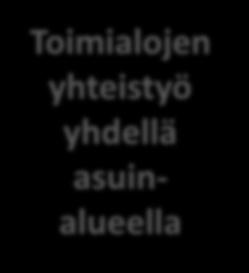 keskiössä Eri asukasryhmät: aktiiviset, passiiviset, eri ikäiset, erityisryhmät jne Järjestökumppanuus ja vapaaehtoistyö Toimialojen yhteistyö yhdellä asuinalueella Verkostoyhteistyö asuinalueen