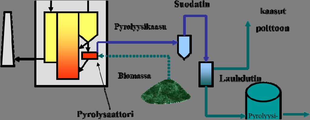 27 Kuva 6. Pyrolyysiyksikkö integroituna voimalaitoskattilaan. Pyrolyysiöljyn lämpöarvo (14 18 MJ/kg) on kaksinkertainen puuhun verrattuna ja noin puolet mineraaliöljyn lämpöarvosta.