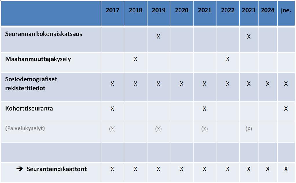 Kotouttamisen osaamiskeskus tuottaa ja raportoi säännöllisesti