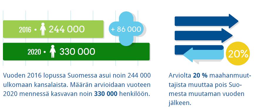 Suomeen muutetaan, mutta myös poismuutto on vilkasta.