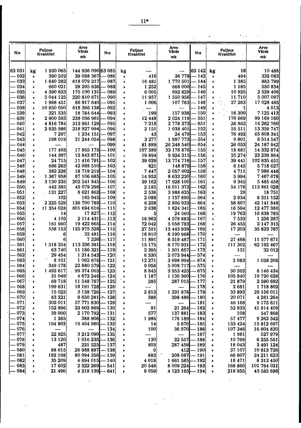 N:o, PalJous Värde PalJous PalJous N:o Vlrde N:o Vlrde Kvantltet Kvantltet Kvantltet 6303 930065 44936090 63085 634 8 '0488 03 39050 39088367 086 46 36778 43 494 33083 033 6408 680797 087 648 77050
