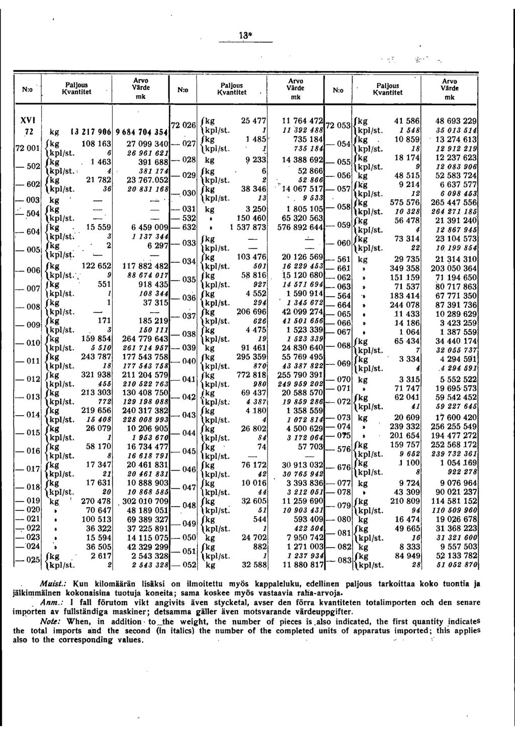3* N:O~ PalJous Värde PalJous N:o Värde PalJous N:o Värd. Kvanlllel Kvanlltel ' XV 7 06 { 5477 76447 7 053 r 4586 486939 7Z 3 Z7 906 9684 70. 354 39 488 548 350354 eg 485 73584.