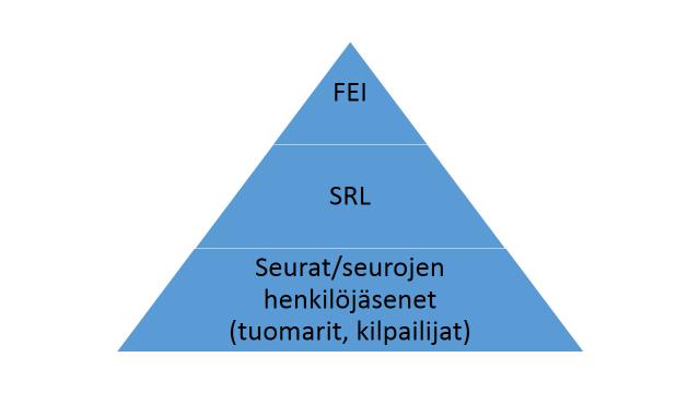 1.5 Suomen Ratsastajainliiton toiminta Suomen Ratsastajainliitto (SRL) on ratsastuksen kattojärjestö Suomessa (Ratsastuksen seuraopas 2012, 11).