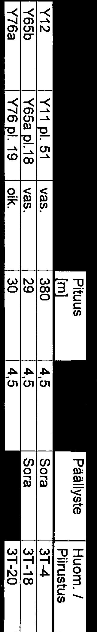 Y72 4 3,5 Sora Nykyinen, 31-19 35 829 oik. Y74 5 3,5 Sora Nykyinen, 3-19 35 925 vas. Y75 43 6,5 Sora 31-19 36 955 vas.