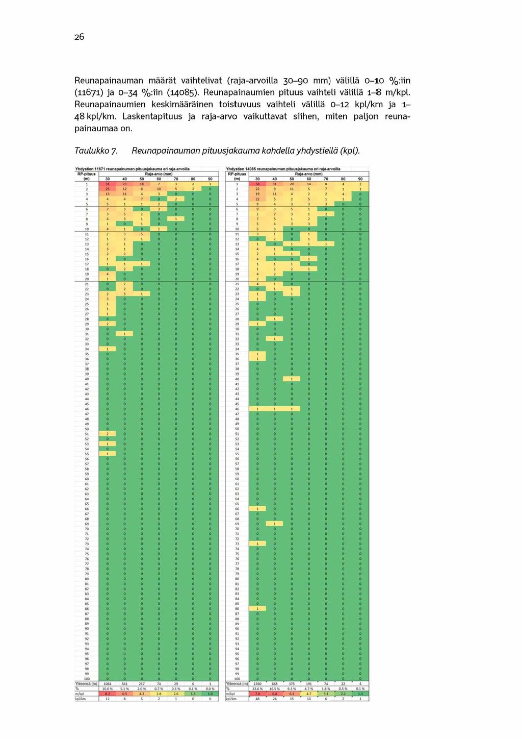 26 Reunapainauman määrät vaihtelivat (raja-arvoilla 30-90 mm) välillä 0-10 % :iin (11671) ja 0-34 % :iin (14085). Reunapainaumien pituus vaihteli välillä 1-8 m/kpl.