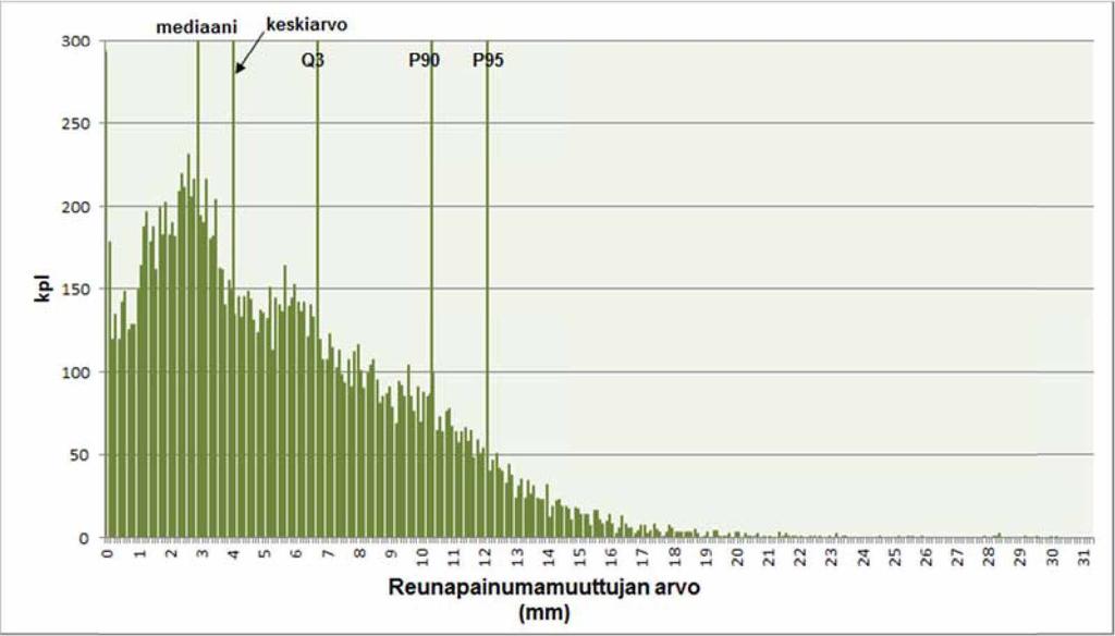 27 4 Reunapainauman tunnusluku 4.1 Tunnuslukuvaihtoehdot 4.1.1 Jakauman tunnusluku Tien reunapainaumaa kuvaava mittari saa tyypillisesti positiivisia arvoja arvoalueelta 0-100 mm.