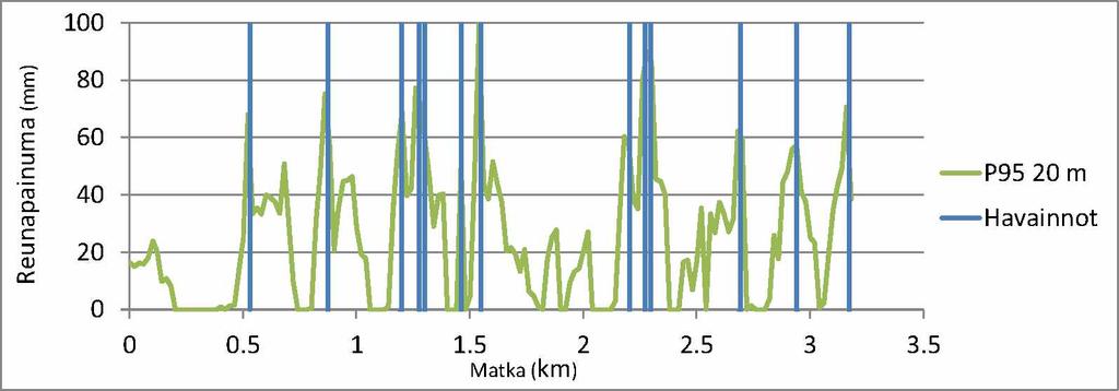 5 Matka (km) Hajonta 20 m Havainnot Kuva 44. Maantie 1581.