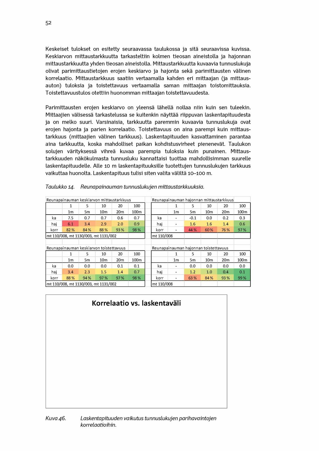 52 Keskeiset tulokset on esitetty seuraavassa taulukossa ja sitä seuraavissa kuvissa.