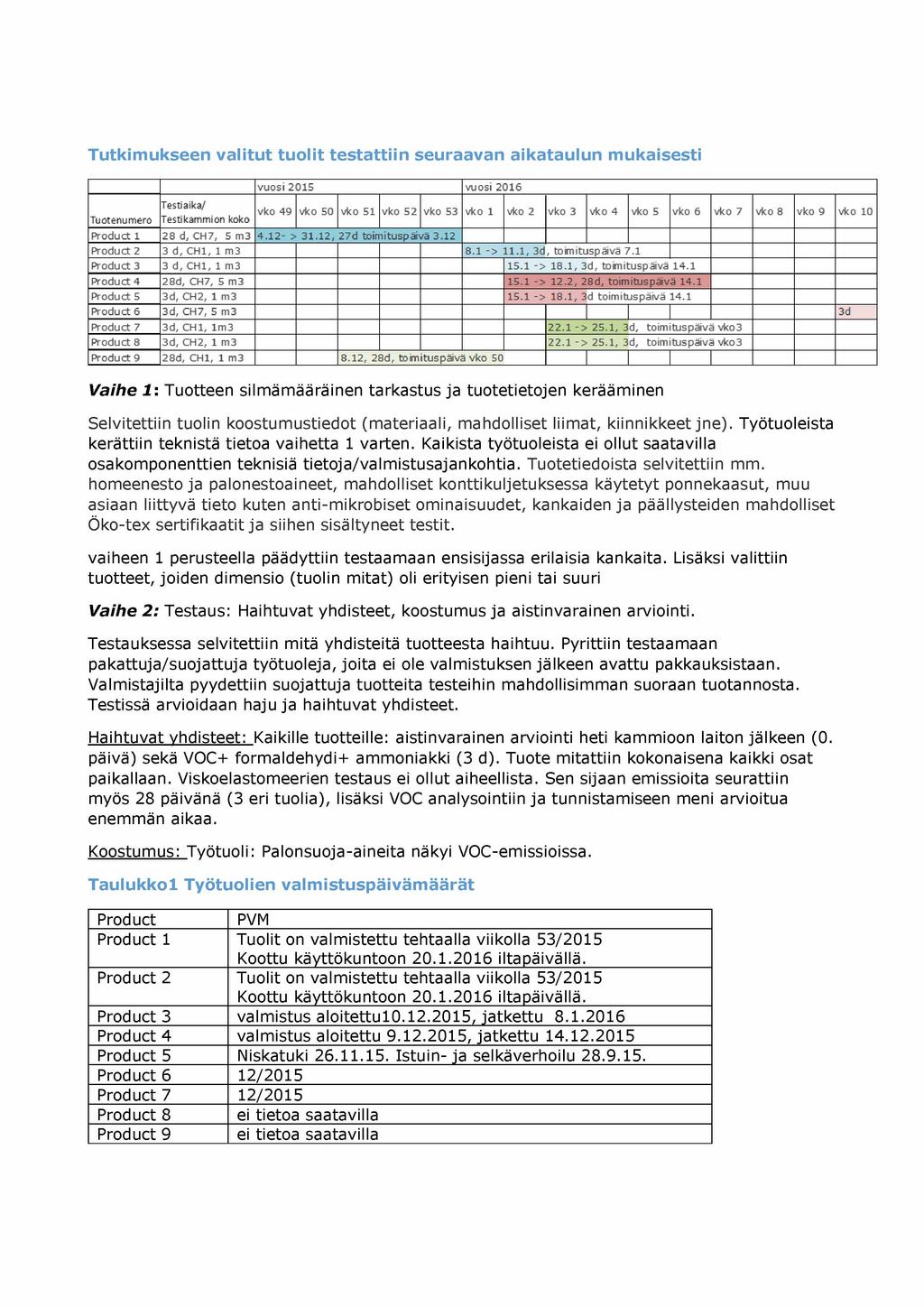 Tutkim ukseen valitut tuolit testattiin seuraavan aikataulun mukaisesti Tuotenumero Testiaika/ Testi kammion koko vuosi 2015 vuosi 2016 vko 49 vko 50 vko 51 vko 52 vko 53 vko 1 vko 2 vko 3 vko 4 vko