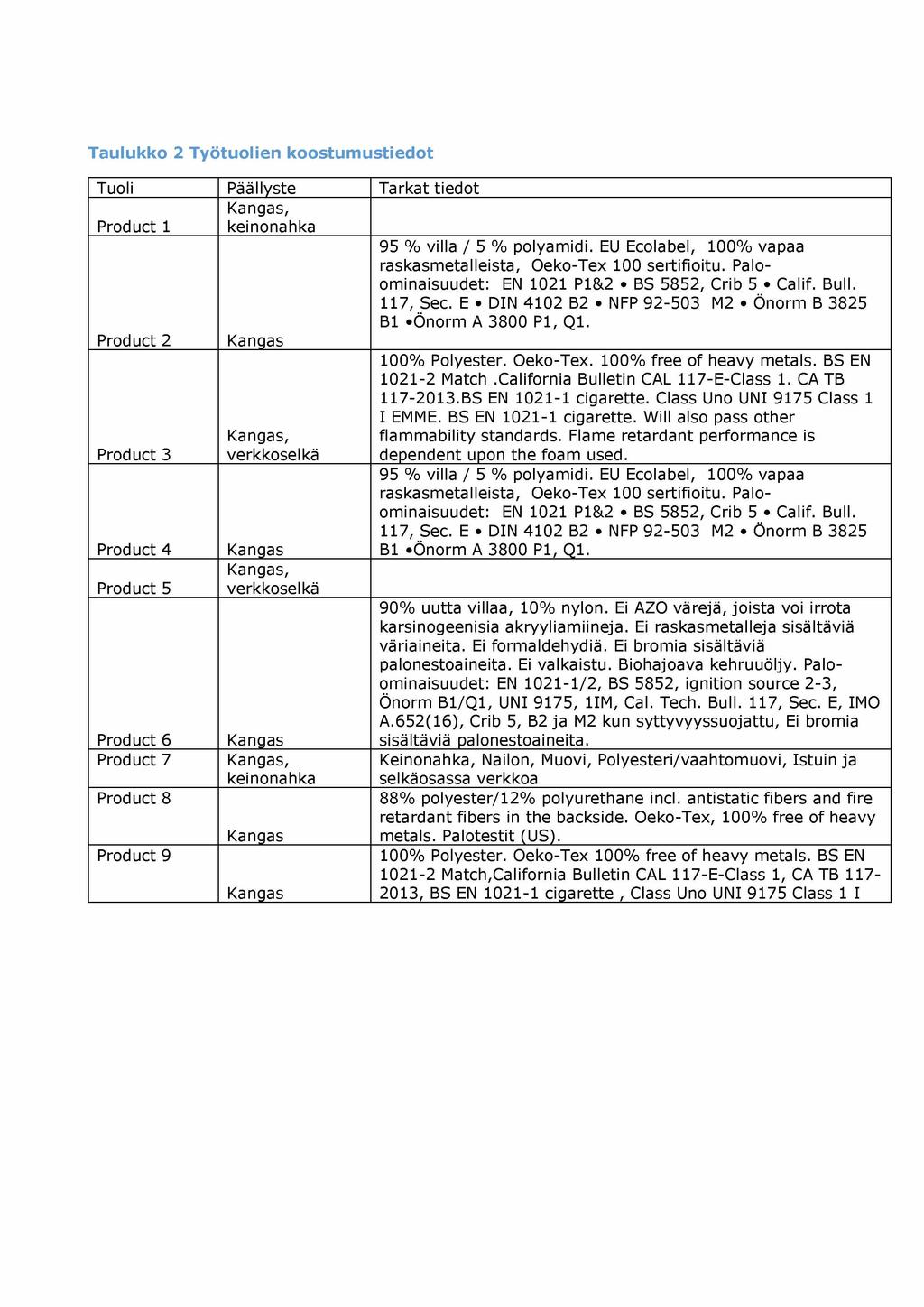 Taulukko 2 Työtuolien koostum ustiedot Tuoli Päällyste Tarkat tiedot Product 1 Kangas, keinonahka 95 % villa / 5 % polyamidi. EU Ecolabel, 100% vapaa raskasmetalleista, Oeko-Tex 100 sertifioitu.