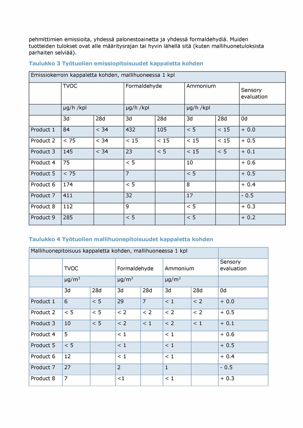 pehmittimien emissioita, yhdessä palonestoainetta ja yhdessä formaldehydiä. Muiden tuotteiden tulokset ovat alle määritysrajan tai hyvin lähellä sitä (kuten mallihuonetuloksista parhaiten selviää).