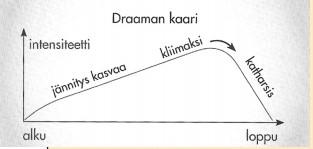 13 4.3 Tarinan kerronnan taito ja tarinallistaminen Kalliomäki (2014, 7) määrittelee termin tarinallistaminen (engl.