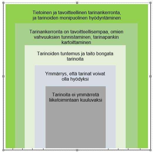 16 Tarinan kerronnan tasot (mukailtu Rauhala & Vikström 2014) Ensimmäisessä vaiheessa tarinoiden arvoa ei tunnisteta niin hyvässä kuin pahassakaan. Tarinankerrontaa ei seurata ja se on muiden käsissä.