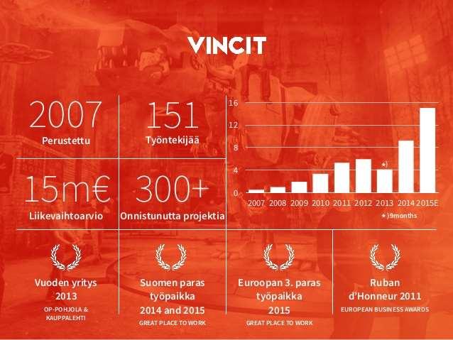 johto itseasiassa Vincitissä ei ole johtajia, vaan kaikki 151 työtekijää ovat vincitiläisiä (epressi 2016).