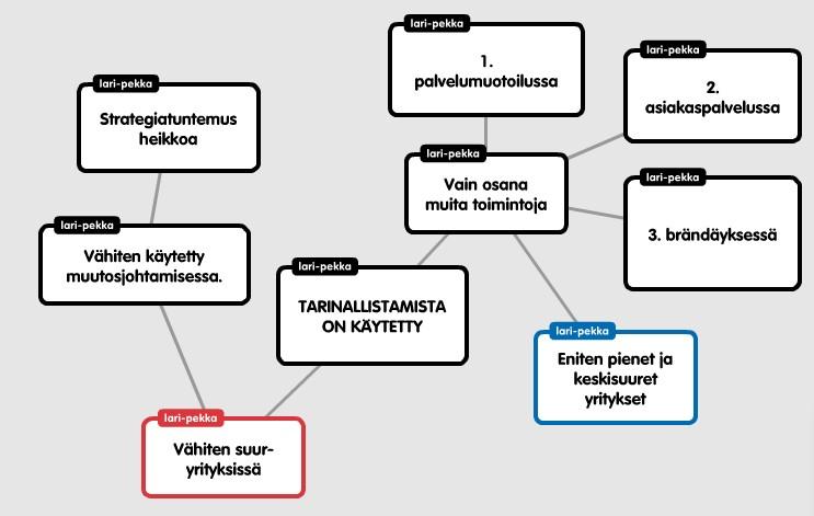 35 Kuinka tarinallistamista on käytetty?