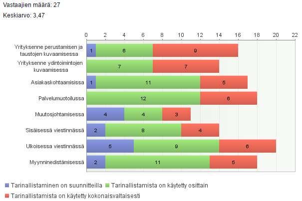 palvelumuotoilua, seuraavaksi eniten asiakaspalvelussa ja kolmanneksi eniten