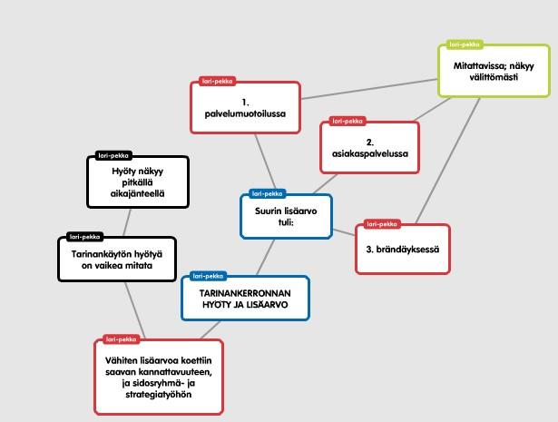 37 Tarinankerronnan hyöty ja lisäarvo Kuvassa 16 selvitetään, miten tarinankerronnan hyöty ja sen tuoma lisäarvo oli yrityksissä huomioitu.