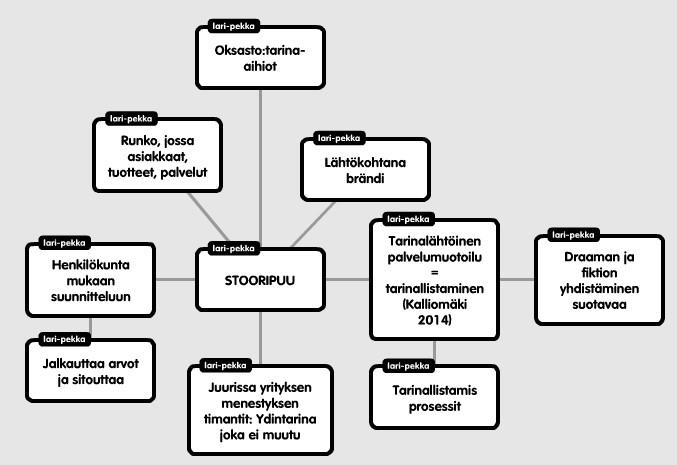 46 massaolon kannalta tärkeät asiat. Erityisesti huomioita kiinnitetään asiakkaaseen, hänen tarpeisiinsa ja toiveisiinsa, jopa elämäntyyliä pyritään määrittelemään. Tarinallistamisprosessi.