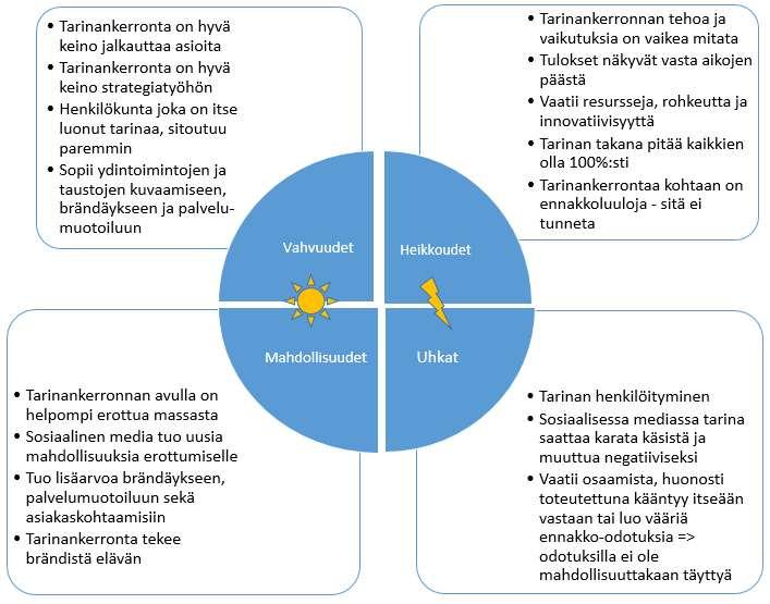 54 Kysely- ja haastattelututkimusten yhdistetyt tulokset olemme sijoittaneet seuraavaan SWOT-mallin mukaiseen nelikenttään jaottelemalla ne sisäisiin vahvuuksiin ja heikkouksiin sekä ulkoisiin