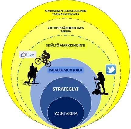 59 9.3 Villa Ruotsin strategiatyökalut Tarinankerronnallisessa näkökulmassa Villa Ruotsin strategiaa ja liiketoimintaa lähestytään kuvan 30 mukaisesti.
