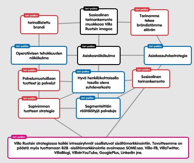 64 9.3.2 Tarinatyökalut Villa Ruotsin asiakaslähtöisessä näkökulmassa Asiakasnäkökulmakin jakaantuu kahteen eri osaan; 1 operatiiviseen palvelumuotoiluun ja 2 asiakassuhdestrategiaan.