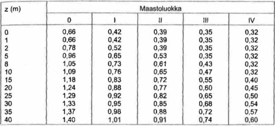 20 Kuvio 8. Tuulen nopeuspaineen ominaisarvo qp0(z) (RIL 201-1-2011, 132) Taulukko 3. Tuulen nopeuspaineen ominaisarvo eri maastoluokissa tasaisessa maastossa.