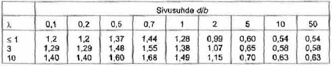 24 Kertoimelle cscd voidaan käyttää arvoa 1 alle 15 m korkeille rakennuksille, ulkoseinän ja vesikaton rakenteille joiden ominaistaajuus on yli 5 Hz ja rakennuksille joiden rungossa on kantavat