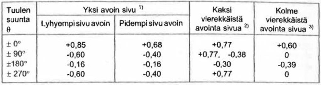 25 Fw.e Fw,i Ftr γe =1,0 jos h/d 5 ja γe =0,85 jos h/d 1, väliarvot interpoloidaan lineaarisesti.