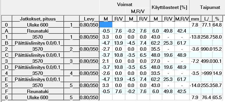 44 Kuvio 18. Poimulevyn käyttöasteet 6.