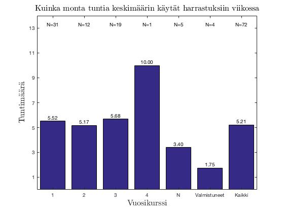 keskimääräisesti käytetty aika