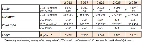 2013=100 7-15 -vuotiaat 120 Perusopetuspalvelut (-7%) Lohja Uusimaa Koko maa 110 100 90 2 013 2