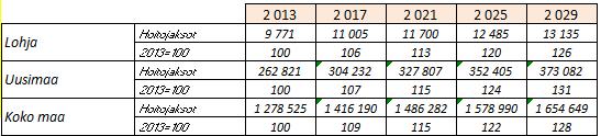 2013 =100 Erikoissairaanhoidon käyttö (+28%) 140 Lohja Uusimaa Koko