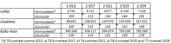 2013=100 Vanhuspalvelut (+91%) 200 Lohja Uusimaa Koko maa 180 160 140 120 100 80 2 013 2 017 2