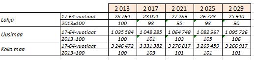 2013=100 17-64 -vuotiaat Työikäisten määrä (-10%) 110 Lohja Uusimaa Koko maa 105 100 95 90 85 80 75 70 2