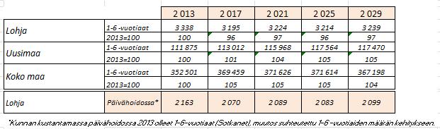 2013=100 Varhaiskasvatuspalveluiden piirissä olevat (-3%) 1-6 -vuotiaat Lohja Uusimaa Koko maa 110 105 100