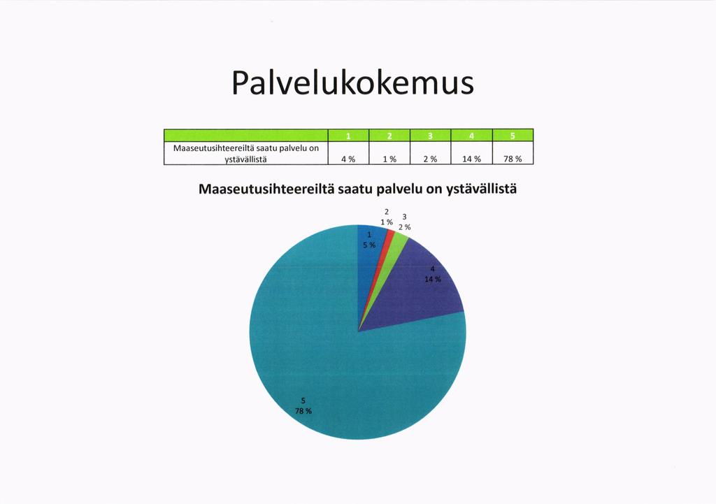 Pa lvelu kokem us saatu palvelu on I 2 3 4 5 4% 7% 2lo