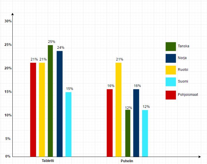 9 Kuvio 1. Älypuhelimen sekä tabletin käyttö verkko-ostoksia tehtäessä pohjoismaissa (Postnord 2016, 12).