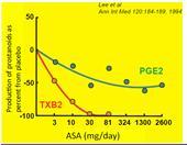tasapaino TXA2 ja PGI2 välillä Platelets TXA2 Aggregation Vasoconstriction