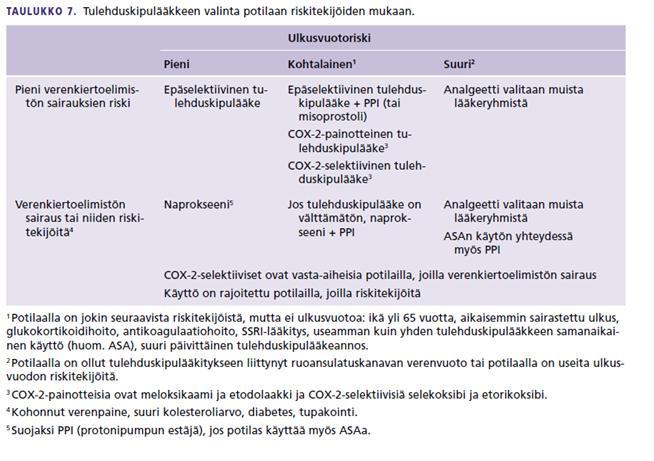 5 x riski Naprokseenilla vähiten ongelmia COX-1 in platelets TXA2 Inhibition of aggregation Vasodilatation Aggregation Vasoconstriction Munuaishaitat Prostaglandiinit säätelevät verenkiertoa ja