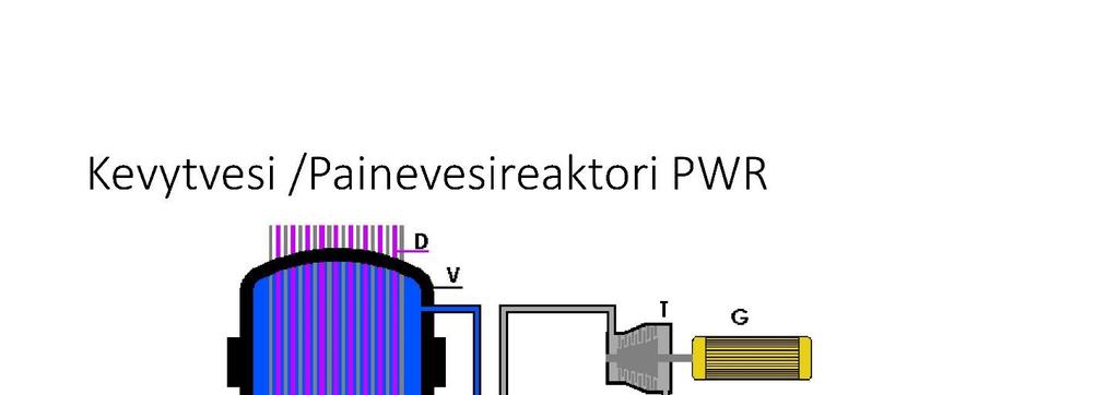 Reaktoria (v) säädellään säätösauvoilla (D), reaktioastiassa (v) ydinreaktio kuumentaa vettä joka kulkee lämmönvaihtimen (B) kautta pumpun P1 kautta takaisin reaktoriin, Lämmönvaihtimessa kuumennut