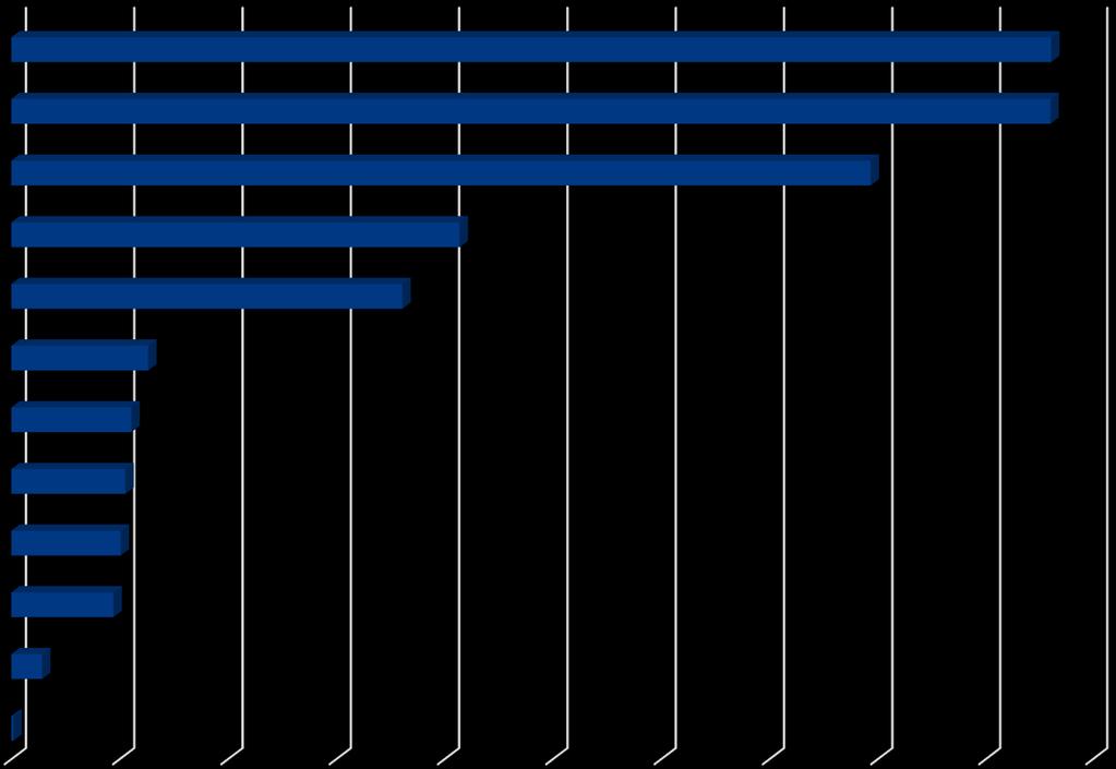 Lappiin myönnetty yrityksen kehittämisavustus toimialaryhmittäin Matkailun ohjelmapalvelut Liike-elämän palvelut Matkailun majoitustoiminta Muut palvelut Metallituotteiden valmistus Elintarvikkeiden