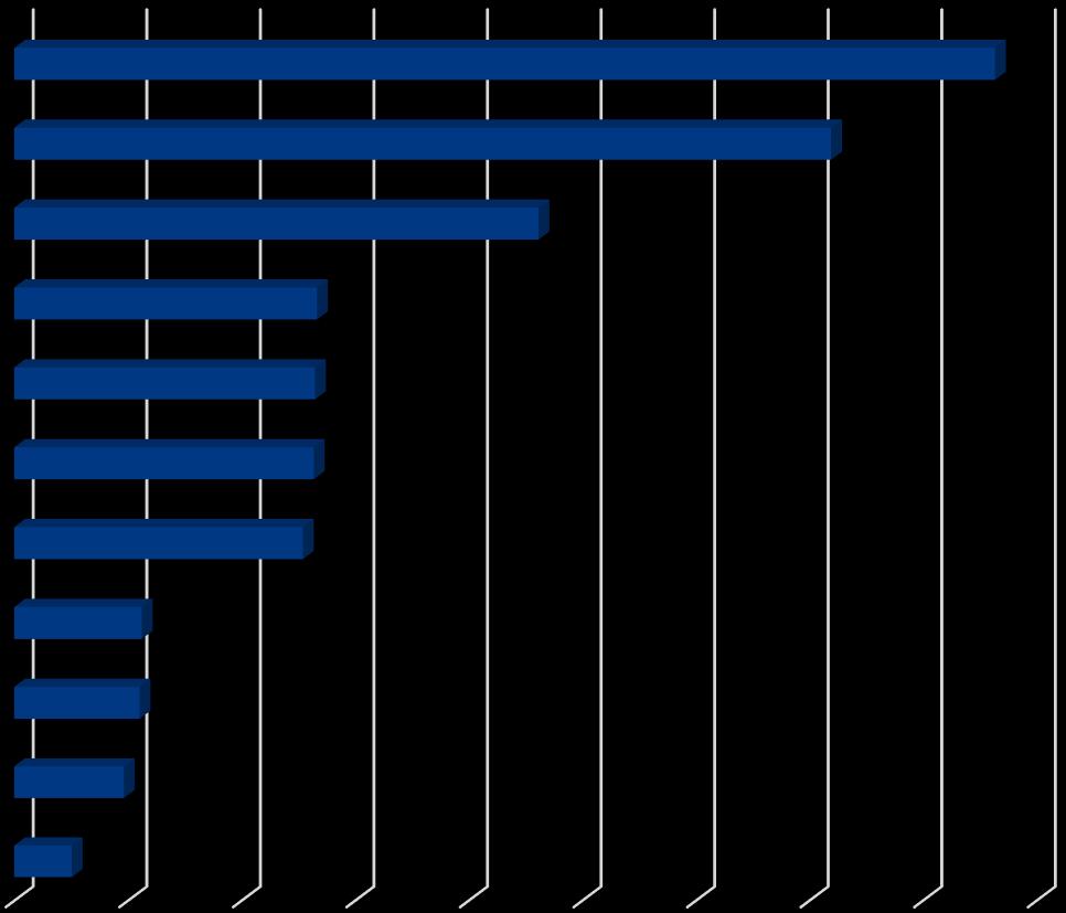 Oulun seutukuntaan myönnetty yrityksen kehittämisavustus (3 464 500 ) toimialaryhmittäin Liike-elämän palvelut