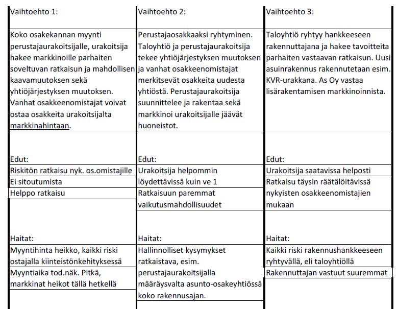 Todettiin, että yksityisessä omistuksessa olevilta osakkeen omistajilta pankit vaativat 40 50 % omarahoitusosuutta niin vanhan peruskorjaamiseen kuin uuden rakentamiseen. Todettiin, että vaihtoehto 1.