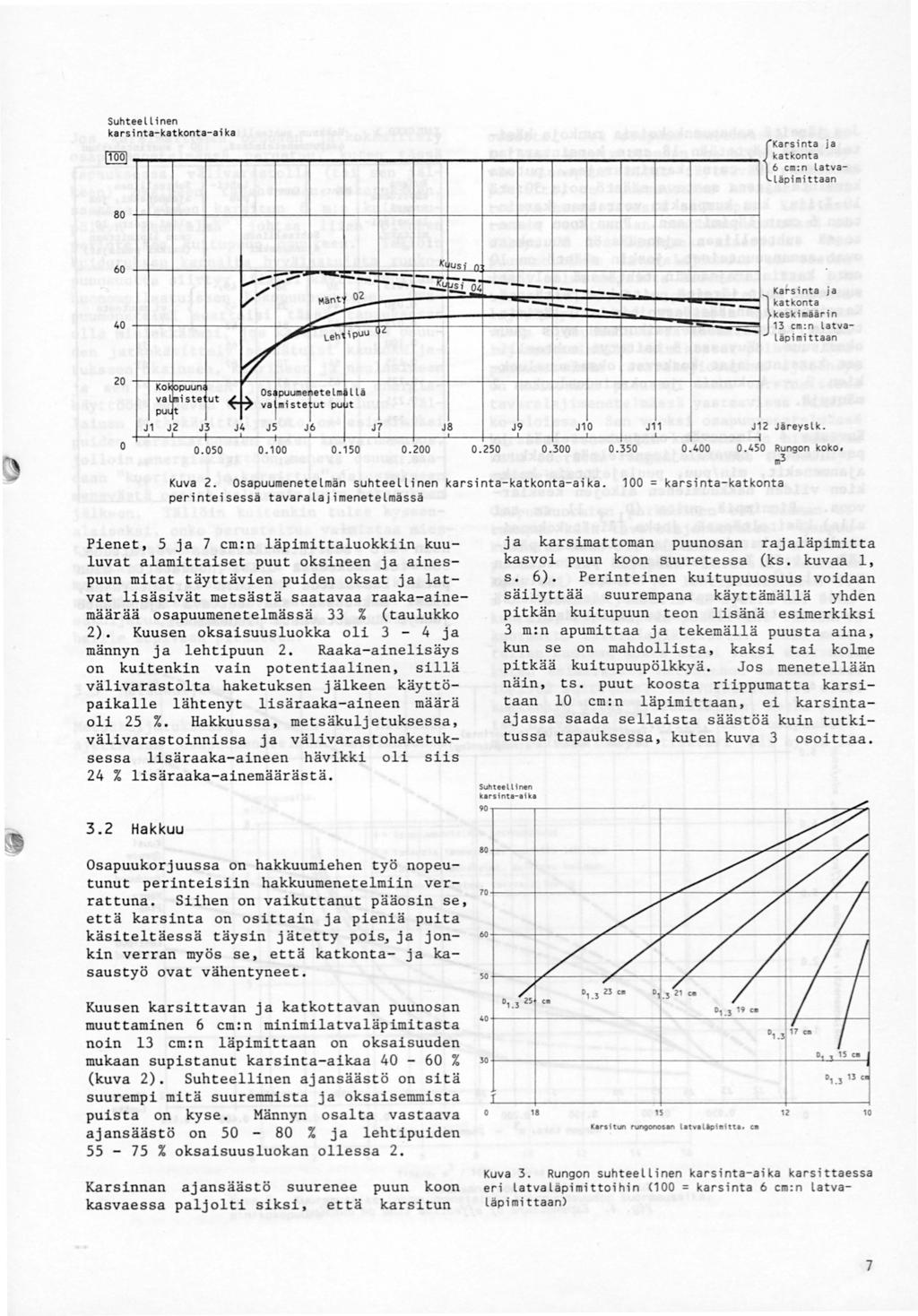 Suhteellinen karsi nta-katkonta-ai ka Karsinta j a { kat konta cm: n latvaläpimittaan 8 --r. - r-..:.- ---1--.. K us n!---'- - v" 4 2 Ko puun va 11iste ut pul J1 JZ J3.5 f 1-- 