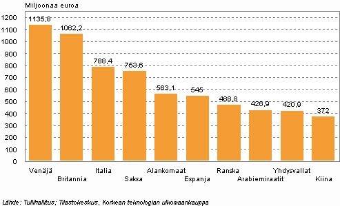 Tiede, teknologia ja tietoyhteiskunta 2009 Korkean teknologian ulkomaankauppa 2008 Korkean teknologian vienti EU-maihin jatkoi kasvuaan Suomesta vietiin ulkomaille korkean teknologian tuotteita 11,5