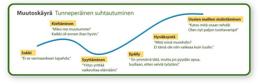 Muutoksen vaiheet tunnetasolla (Lähde: https://sites.google.com/a/verkkoaps.