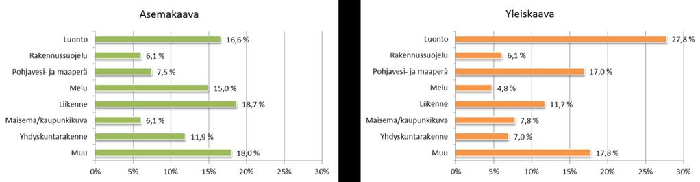 Kaavoissa selvitysten riittämättömyys oli valitusperusteena noin kolmasosassa, ja vuorovaikutuksen puutteellisuus noin neljäsosassa kaikista menettelyyn liittyvästä valitusperusteista (Kuvio