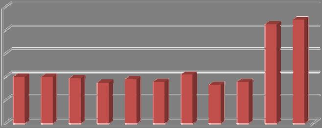 2008 2009 2010 Kuva 7. Asumisperäisten yhdyskuntajätteiden hyödyntämisaste vuosina 2000 2010 %.  4.