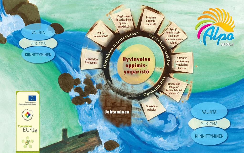 Hyvinvoivan oppimisympäristön malli Hyvinvoinnin edistäminen kuuluu koulutuksen järjestäjän organisaatiossa jokaisen toimenkuvaan.