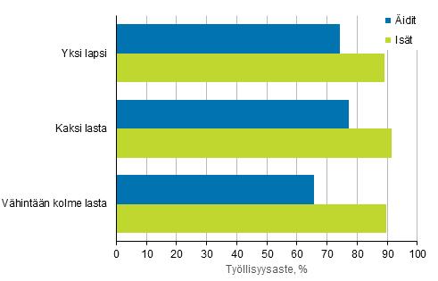 3. Lapsiperheiden vanhempien työmarkkina-asema Lasten lukumäärä perheessä vaikuttaa äitien työllisyyteen.